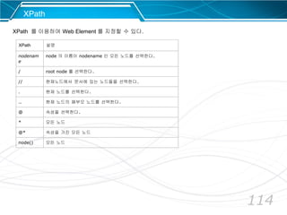 114
XPath
XPath 를 이용하여 Web Element 를 지정할 수 있다.
XPath 설명
nodenam
e
node 의 이름이 nodename 인 모든 노드를 선택한다.
/ root node 를 선택한다.
// 현재노드에서 문서에 있는 노드들을 선택한다.
. 현재 노드를 선택한다.
.. 현재 노드의 패부모 노드를 선택한다.
@ 속성을 선택한다.
* 모든 노드
@* 속성을 가진 모든 노드
node() 모든 노드
 