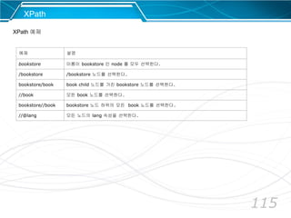 115
XPath
XPath 예제
예제 설명
bookstore 이름이 bookstore 인 node 를 모두 선택한다.
/bookstore /bookstore 노드를 선택한다.
bookstore/book book child 노드를 가진 bookstore 노드를 선택한다.
//book 모든 book 노드를 선택한다.
bookstore//book bookstore 노드 하위의 모든 book 노드를 선택한다.
//@lang 모든 노드의 lang 속성을 선택한다.
 