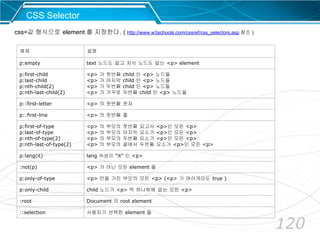 120
CSS Selector
css=값 형식으로 element 를 지정한다. ( http://www.w3schools.com/cssref/css_selectors.asp 참조 )
예제 설명
p:empty text 노드도 없고 자식 노드도 없는 <p> element
p:first-child
p:last-child
p:nth-child(2)
p:nth-last-child(2)
<p> 가 첫번째 child 인 <p> 노드들
<p> 가 마지막 child 인 <p> 노드들
<p> 가 두번째 child 인 <p> 노드들
<p> 가 거꾸로 두번째 child 인 <p> 노드들
p::first-letter <p> 의 첫번째 문자
p::first-line <p> 의 첫번째 줄
p:first-of-type
p:last-of-type
p:nth-of-type(2)
p:nth-last-of-type(2)
<p> 의 부모의 첫번째 요고사 <p>인 모든 <p>
<p> 의 부모의 마지막 요소가 <p>인 모든 <p>
<p> 의 부모의 두번째 요소가 <p>인 모든 <p>
<p> 의 부모의 끝에서 두번째 요소가 <p>인 모든 <p>
p:lang(it) lang 속성이 “it” 인 <p>
:not(p) <p> 가 아닌 모든 element 들
p:only-of-type <p> 만을 가진 부모의 모든 <p> (<p> 가 여러개라도 true )
p:only-child child 노드가 <p> 딱 하나밖에 없는 모든 <p>
:root Document 의 root element
::selection 사용자가 선택한 element 들
 
