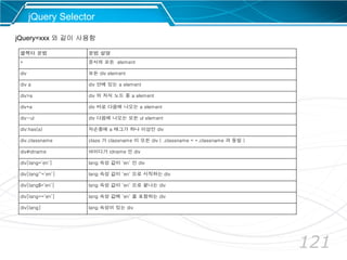 121
jQuery Selector
jQuery=xxx 와 같이 사용함
셀렉터 문법 문법 설명
* 문서의 모든 element
div 모든 div element
div a div 안에 있는 a element
div>a div 의 자식 노드 중 a element
div+a div 바로 다음에 나오는 a element
div~ul div 다음에 나오는 모든 ul element
div:has(a) 자손중에 a 태그가 하나 이상인 div
div.classname class 가 classname 이 모든 div ( .classname = *.classname 과 동일 )
div#idname 아이디가 idname 인 div
div[lang=’en’] lang 속성 값이 ‘en’ 인 div
div[lang^=’en’] lang 속성 값이 ‘en’ 으로 시작하는 div
div[lang$=’en’] lang 속성 값이 ‘en’ 으로 끝나는 div
div[lang*=’en’] lang 속성 값에 ‘en’ 을 포함하는 div
div[lang] lang 속성이 있는 div
 