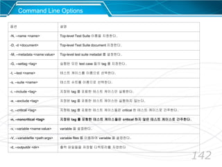 142
옵션 설명
-N, --name <name> Top-level Test Suite 이름을 지정한다.
-D, -d <document> Top-level Test Suite document 지정한다.
-M, --metadata <name:value> Top-level test suite metadat 를 설정한다.
-G, --settag <tag> 실행된 모든 test case 들의 tag 를 지정한다.
-t, --test <name> 테스트 케이스를 이름으로 선택한다.
-s, --suite <name> 테스트 슈트를 이름으로 선택한다.
-i, --include <tag> 지정된 tag 를 포함한 테스트 케이스만 실행한다.
-e, --exclude <tag> 지정된 tag 를 포함한 테스트 케이스만 실행하지 않는다.
-c, --critical <tag> 지정된 tag 를 포함한 테스트 케이스들은 critical 한 테스트 케이스로 간주한다.
-n, --noncritical <tag> 지정된 tag 를 포함한 테스트 케이스들은 critical 하지 않은 테스트 케이스로 간주한다.
-v, --variable <name:value> variable 을 설정한다.
-V, --variablefile <path:args> variable files 를 이용하여 variable 을 설정한다.
-d, --outputdir <dir> 출력 파일들을 저장할 디렉토리를 지정한다
Command Line Options
 
