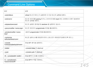 145
옵션 설명
--exitonfailure critical 테스트 케이스가 실패하면 더 이상 테스트 실행을 멈춘다.
--exitonerror 테스트 데이터를 parsing 하거나, 라이브러리를 import 하는 과정에서 오류가 발생하면
테스트 실행을 멈춘다.
--skipteardownonexit 테스트 실행이 중지될 때, teardown 을 실행하지 않는다.
--prerunmodifier <name:args> 테스트 데이터의 programmatic 변경을 활성화한다.
--prerebotmodifier <name:
args>
결과의 programmatic 변경을 활성화한다.
--randomize
<all/suites/tests/none>
테스트 실행 순서를 랜덤하게 한다. ( 테스트가 랜덤하게 실행되도록 한다. )
--console
<verbose/dotted/quiet/none>
콘솔 출력 형식을 결정한다.
--dotted --console dotted 의 short cut
--quiet --console quite 의 short cut
-W, --consolewidth <width> 콘솔 출력의 너비를 지정한다.
-C, --consolecolors
<auto/on/ansi/off>
콘솔 출력의 색을 지정한다.
Command Line Options
 