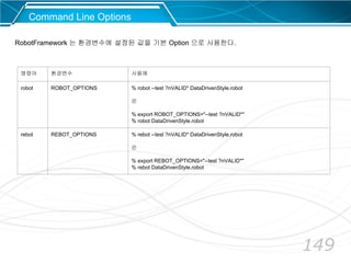 149
Command Line Options
RobotFramework 는 환경변수에 설정된 값을 기본 Option 으로 사용한다.
명령어 환경변수 사용예
robot ROBOT_OPTIONS % robot --test ?nVALID* DataDrivenStyle.robot
은
% export ROBOT_OPTIONS="--test ?nVALID*"
% robot DataDrivenStyle.robot
rebot REBOT_OPTIONS % rebot --test ?nVALID* DataDrivenStyle.robot
은
% export REBOT_OPTIONS="--test ?nVALID*"
% rebot DataDrivenStyle.robot
 