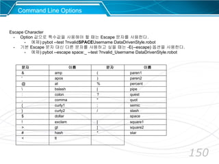 150
Command Line Options
Escape Character
- Option 값으로 특수값을 사용해야 할 때는 Escape 문자를 사용한다.
- 예제) pybot --test ?nvalidSPACEUsername DataDrivenStyle.robot
- 기본 Escape 문자 대신 다른 문자를 사용하고 싶을 때는 -E(--escape) 옵션을 사용한다.
- 예제) pybot --escape space:_ --test ?nvalid_Username DataDrivenStyle.robot
문자 이름 문자 이름
& amp ( paren1
' apos ) paren2
@ at % percent
 bslash | pipe
: colon ? quest
, comma " quot
{ curly1 ; semic
} curly2 / slash
$ dollar space
! exclam [ square1
> gt ] square2
# hash * star
< lt
 