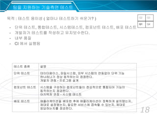 18
목적 : 테스트 용이성 ( 얼마나 테스트하기 쉬운가? )
- 단위 테스트, 통합테스트, 시스템테스트, 컴포넌트 테스트, 배포 테스트
- 개발자가 테스트를 작성하고 유지보수한다.
- 내부 품질
- CI 에서 실행됨
테스트 종류 설명
단위 테스트 데이터페이스, 파일시스템, 외부 시스템의 연동없이 단위 기능
하나하나가 정상 동작하는지 점점한다.
개발자 관점 - 프로그램 설계
컴포넌트 테스트 시스템을 구성하는 컴포넌트들이 정상적으로 통합되어 기능이
동작하는지 점검한다.
아키텍처 관점 - 시스템 테스트
배포 테스트 애플리케이션을 배포한 후에 애플리케이션이 정확하게 설치됐는지,
제대로 설정됐는지, 필요한 서비스에 접속할 수 있는지, 제대로
응답하는지를 점검한다.
팀을 지원하는 기술측면 테스트
Q1 Q4
Q2 Q3
 