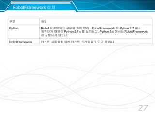 27
RobotFramework 설치
구분 용도
Python Robot 프레임워크 구동을 위한 언어. RobotFramework 은 Python 2.7 에서
동작하기 때문에 Python 2.7.x 를 설치한다. Python 3.x 에서는 RobotFramework
이 실행되지 않는다.
RobotFramework 테스트 자동화를 위한 테스트 프레임워크 도구 중 하나
 