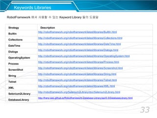 33
Keywords Libraries
Strategy Description
Builtin
http://robotframework.org/robotframework/latest/libraries/BuiltIn.html
Collections
http://robotframework.org/robotframework/latest/libraries/Collections.html
DateTime
http://robotframework.org/robotframework/latest/libraries/DateTime.html
Dialogs
http://robotframework.org/robotframework/latest/libraries/Dialogs.html
OperatingSystem
http://robotframework.org/robotframework/latest/libraries/OperatingSystem.html
Process
http://robotframework.org/robotframework/latest/libraries/Process.html
ScreenShot
http://robotframework.org/robotframework/latest/libraries/Screenshot.html
String
http://robotframework.org/robotframework/latest/libraries/String.html
Telnet
http://robotframework.org/robotframework/latest/libraries/Telnet.html
XML
http://robotframework.org/robotframework/latest/libraries/XML.html
Selenium2Library
http://robotframework.org/Selenium2Library/doc/Selenium2Library.html
DatabaseLibrary
http://franz-see.github.io/Robotframework-Database-Library/api/0.5/DatabaseLibrary.html
RobotFramework 에서 사용할 수 있는 Keyword Library 들의 도움말
 
