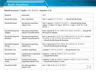 34
Keyword Arguments 설명
Should Be Empty item, msg=None item 이 empty 인지 검사한다. ↔ Should Not Be Empty
Should Be Equal first,second,msg=None,
values=True
first 와 second 가 동일한지 비교한다. ↔ Should Not Be Equal
values 가 False 이면 msg 만 출력한다. ( msg 가 없을 때는 값을
출력함. )
Should Be Equal As
Integers
first,seocnd,msg=None,
values=True,base=None
first와 second 를 정수로 변환한 값이 같은지 검사한다. ↔ Should Not
Be Equal As Integers
Should Be Equal As
Numbers
first,seocnd,msg=None,
values=True,precision=6
first 와 second 를 숫자로 바꾼 다음에 일치하는지 검사한다. prcision
에 지정한 소수점 자리까지 값이 일치하는지 비교한다.
↔ Should Not Be Equal As Numbers
Should Be Equal As
Strings
first,seocnd,msg=None,
values=True
first 와 seoncd 를 문자로 변환한 값이 일치하는지 검사한다.
↔ Should Not Be Equal As Strings
Should Be True condition,msg=None condition 이 참인지 검사한다. ↔ Should Not Be True
Should Contain container,item,msg=None,
values=True
container 가 item 을 포함하고 있는지 검사한다.
↔ Should Not Contain
Should Contain X
Times
container,item,count,
msg=None,values=True
container 가 item 을 정확하게 count 번 포함하고 있는지 검사한다.
↔ Should Not Contain X Times
Should End With str1,str2,msg=None,
values=True
str1 이 str2 로 끝나는지 검사한다.
Builtin Assertions
RobotFramework 이 Builtin 으로 제공하는 Assertion 문들
 