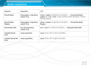 35
Keyword Arguments 설명
Should Match string,pattern, msg=None,
values=True
string 이 pattern 과 일치하는지 검사한다. ↔ Should Not Match
pattern 에 *,? 를 사용할 수 있다. (? 임의의 문자 한개 일치, * 임의의
문자 N 개 일치 )
Should Match
Regexp
string,pattern, msg=None,
values=True
string 이 pattern 과 일치하는지 검사한다. ↔ Should Not Match
Regexp
Should Start With str1,str2,msg=None,
values=True
str1 이 str2 로 시작하는지 검사한다. ↔ Should Not Start With
Variable Should
Exist
name,msg=None name 이라는 변수가 있는지 검사한다.
Variable Should Not
Exist
name,msg=NOne name 이라는 변수가 없는지 검사한다.
Builtin Assertions
 