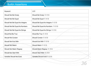 36
Keyword 설명
Should Not Be Empty Should Be Empty 의 반대
Should Not Be Equal Should Be Equal 의 반대
Should Not Be Equal As Integers Should Be Equal As Integers 의 반대
Should Not Be Equal As Numbers Should Be Equal As Numbers 의 반대
Should Not Be Equal As Strings Should Be Equal As Strings 의 반대
Shoult Not Be True Shoult Be True 의 반대
Should Not Contain Should Contain 의 반대
Should Not End With Should End With 의 반대
Should Not Match Should Match 의 반대
Should Not Match Regexp Should Match Regexp 의 반대
Should Not Start With Should Start With 의 반대
Variable Should Not Exist Vairable Should Exist 의 반대
Builtin Assertions
 