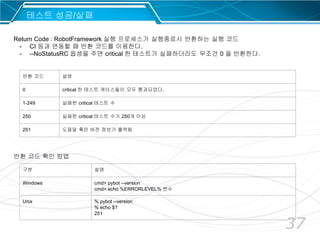 37
반환 코드 설명
0 critical 한 테스트 케이스들이 모두 통과되었다.
1-249 실패한 critical 테스트 수
250 실패한 critical 테스트 수가 250개 이상
251 도움말 혹은 버전 정보가 출력됨
테스트 성공/실패
Return Code : RobotFramework 실행 프로세스가 실행종료시 반환하는 실행 코드
- CI 등과 연동할 때 반환 코드를 이용한다.
- --NoStatusRC 옵셩을 주면 critical 한 테스트가 실패하더라도 무조건 0 을 반환한다.
구분 설명
Windows cmd> pybot --version
cmd> echo %ERRORLEVEL% 변수
Unix % pybot --version
% echo $?
251
반환 코드 확인 방법
 