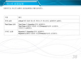 38
테스트 성공/실패
구분 용도
전체 실패 critical 하지 않은 테스트 케이스가 하나라도 실패하면 실패다.
Test Case 실패 Test Case 의 Assertion 문이 실패한다.
Test Case 실행에 지정된 시간(Timeout)이상이 소요된다.
키워드가 실패한다.
키워드 실패 Keyword 의 Assertion 문이 실패한다.
Keyword 실행에 지정된 시간(Timeout)이상이 소요된다.
반환코드는 테스트 실행이 성공/실패했는지를 알려준다.
 