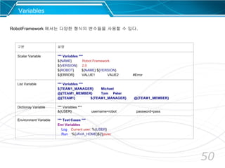 50
Variables
구분 설명
Scalar Variable *** Variables ***
${NAME} Robot Framework
${VERSION} 2.0
${ROBOT} ${NAME} ${VERSION}
${ERROR} VALUE1 VAUE2 #Error
List Variable *** Variables ***
${TEAM1_MANAGER} Michael
@{TEAM1_MEMBER} Tom Peter
@{TEAM1} ${TEAM1_MANAGER} @{TEAM1_MEMBER}
Dictionay Variable *** Variables ***
&{USER} username=robot password=pass
Environment Variable *** Test Cases ***
Env Variables
Log Current user: %{USER}
Run %{JAVA_HOME}${/}javac
RobotFramework 에서는 다양한 형식의 변수들을 사용할 수 있다.
 