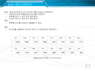53
실습 : 광역자치단체가 인구순으로 정렬 되었는지 확인한다.
- 지방자치단체 목록을 담은 변수를 선언한다.
- 첫번째 원소가 ‘경기’인지 확인한다.
- 마지막 원소가 ‘제주'인지 확인한다.
목적 :
- 목록형 변수를 이해하고 활용할 수 있다.
확인
- 테스트를 실행해서 테스트 케이스가 성공하는지 확인한다.
실습 - 변수 사용하기
경기 서울 부산 인천 대구 대전 광주 울산
12522 10022 3513 2925 2487 1518 1472 1173
경남 경북 충남 전남 전북 충북 강원 제주
3364 2702 2077 1908 1869 1583 1549 624
<2016 광역자치단체별 인구수(단위:천명)>
 
