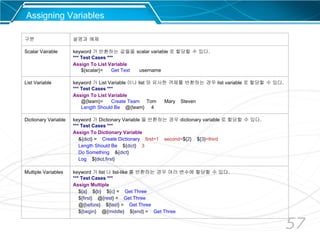 57
Assigning Variables
구분 설명과 예제
Scalar Vairable keyword 가 반환하는 값들을 scalar variable 로 할당할 수 있다.
*** Test Cases ***
Assign To List Variable
${scalar}= Get Text username
List Variable keyword 가 List Variable 이나 list 와 유사한 객체를 반환하는 경우 list variable 로 할당할 수 있다.
*** Test Cases ***
Assign To List Variable
@{team}= Create Team Tom Mary Steven
Length Should Be @{team} 4
Dictionary Variable keyword 가 Dictionary Variable 을 반환하는 경우 dictionary variable 로 할당할 수 있다.
*** Test Cases ***
Assign To Dictionary Variable
&{dict} = Create Dictionary first=1 second=${2} ${3}=third
Length Should Be ${dict} 3
Do Something &{dict}
Log ${dict.first}
Multiple Variables keyword 가 list 나 list-like 를 반환하는 경우 여러 변수에 할당할 수 있다.
*** Test Cases ***
Assign Multiple
${a} ${b} ${c} = Get Three
${first} @{rest} = Get Three
@{before} ${last} = Get Three
${begin} @{middle} ${end} = Get Three
 