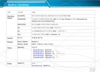 58
Built-in Variables
구분 변수명 설명
Operating
System
${CURDIR} 테스트 데이터 파일이 있는 절대 경로. 변수는 대소문자를 구별함.
${TEMPDIR} 시스템 임시 디렉토리에 대한 경로. UNIX 의 경우 /tmp, Windows 의 경우 c:Documents and
Settings<user>Local SettingsTemp.
${EXECDIR} 테스트 실행을 시작한 디렉토리의 절대 경로
${/} 시스템 디렉토리 경로 구분자. UNIX: /, 윈도우즈 : 
${:} 시스템 PATH 환경 변수의 구분자. UNIX : ‘:’, 윈도우즈: ‘;’
${n} 시스템의 라인 구분자. UNIX: n, Windows : rn
Number ${숫자} 예) ${10}, ${3.14}
Boolean ${true} / ${false}
${None} / ${null}
Boolean 값
Python 의 None 값. Java 의 null 값
Space ${SPACE} 공백문자
Should Be Equal ${SPACE}  
Should Be Equal ${SPACE * 4}     
Should Be Equal ${SPACE * 10}           
Should Be Equal "${SPACE}" " "
Should Be Equal "${SPACE * 2}" "  "
Empty ${EMPTY} 빈 값.
Should Be Equal ${EMPTY} 
 