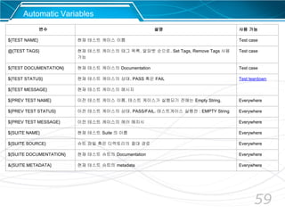 59
Automatic Variables
변수 설명 사용 가능
${TEST NAME} 현재 테스트 케이스 이름 Test case
@{TEST TAGS} 현재 테스트 케이스의 태그 목록. 알파벳 순으로. Set Tags, Remove Tags 사용
가능
Test case
${TEST DOCUMENTATION} 현재 테스트 케이스의 Documentation Test case
${TEST STATUS} 현재 테스트 케이스의 상태. PASS 혹은 FAIL Test teardown
${TEST MESSAGE} 현재 테스트 케이스의 메시지
${PREV TEST NAME} 이전 테스트 케이스 이름. 테스트 케이스가 실행되기 전에는 Empty String. Everywhere
${PREV TEST STATUS} 이전 테스트 케이스의 상태. PASS/FAIL. 테스트게이스 실행전 : EMPTY String Everywhere
${PREV TEST MESSAGE} 이전 테스트 케이스의 에러 메지시 Everywhere
${SUITE NAME} 현재 테스트 Suite 의 이름 Everywhere
${SUITE SOURCE} 슈트 파일 혹은 디렉토리의 절대 경로 Everywhere
${SUITE DOCUMENTATION} 현재 테스트 슈트의 Documentation Everywhere
&{SUITE METADATA} 현재 테스트 슈트의 metadata Everywhere
 