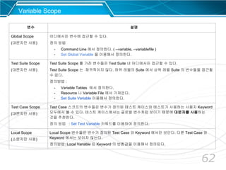 62
Variable Scope
변수 설명
Global Scope
(대문자만 사용)
어디에서든 변수에 접근할 수 있다.
정의 방법
- Command Line 에서 정의한다. ( --variable, --variablefile )
- Set Global Variable 을 이용해서 정의한다.
Test Suite Scope
(대문자만 사용)
Test Suite Scope 를 가진 변수들은 Test Suite 내 어디에서든 접근할 수 있다.
Test Suite Scope 는 재귀적이지 않다. 하위 레벨의 Suite 에서 상위 레벨 Suite 의 변수들을 접근할
수 없다.
정의방법 :
- Variable Tables 에서 정의한다.
- Resource 나 Variable File 에서 가져온다.
- Set Suite Variable 이용해서 정의한다.
Test Case Scope
(대문자만 사용)
Test Case 스코프의 변수들은 변수가 정의된 테스트 케이스와 테스트가 사용하는 사용자 Keyword
모두에서 볼 수 있다. 테스트 케이스에서는 글로벌 변수처럼 보이기 때문에 대문자를 사용하는
것을 추천한다.
정의 방법 : Set Test Variable 키워드를 이용하여 정의한다.
Local Scope
(소문자만 사용)
Local Scope 변수들은 변수가 정의된 Test Case 와 Keyword 에서만 보인다. 다른 Test Case 와
Keyword 에서는 보이지 않는다.
정의방법: Local Variable 은 Keyword 의 반환값을 이용해서 정의된다.
 