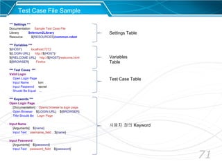 71
Test Case File Sample
*** Settings ***
Documentation Sample Test Case File
Library Selenium2Library
Resource ${RESOURCES}/common.robot
*** Variables ***
${HOST} localhost:7272
${LOGIN URL} http://${HOST}/
${WELCOME URL} http://${HOST}/welcome.html
${BROWSER} Firefox
*** Test Cases ***
Valid Login
Open Login Page
Input Name tom
Input Password secret
Shuold Be Equal ...
*** Keywords ***
Open Login Page
[Documentation] Opens browser to login page
Open Browser ${LOGIN URL} ${BROWSER}
Title Should Be Login Page
Input Name
[Arguments] ${name}
Input Text username_field ${name}
Input Password
[Arguments] ${password}
Input Text password_field ${password}
Settings Table
Variables
Table
Test Case Table
사용자 정의 Keyword
 