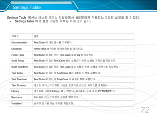 72
Settings Table
Settings Table 에서는 테스트 케이스 파일안에서 글로벌하게 적용되는 다양한 설정을 할 수 있다.
- Settings Table 에서 설정 가능한 목록은 아래 표와 같다.
키워드 설명
Documentation Test Suite 에 대한 문서를 기록한다.
Metadata name value 형식으로 메타데이터를 정의한다.
Force Tags Test Suite 에 있는 모든 Test Case 들에 tag 를 지정한다.
Suite Setup Test Suite 에 있는 Test Case 들이 실행되기 전에 실행할 키워드를 지정한다.
Suite Teardown Test Suite 에 있는 모든 Test Case 들이 실행된 후에 실행할 키워드를 지정한다.
Test Setup Test Suite 에 있는 각 Test Case 들이 실행되기 전에 실행된다.
Test Teardown Test Suite 에 있는 각 Test Case 가 실행된 후에 실행된다.
Test Timeout 테스트 케이스가 지정된 시간을 초과하면, 테스트 케이스를 중지한다.
Library 테스트에 사용할 Library 를 지정한다. 절대경로, 상대 경로, PYTHONPATH
Resource 읽어들일 리소스 파일의 경로를 지정한다.
Variables 변수가 정의된 파일 경로를 지정한다.
 
