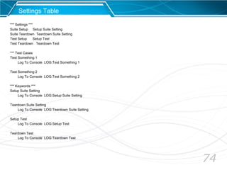 74
Settings Table
*** Settings ***
Suite Setup Setup Suite Setting
Suite Teardown Teardown Suite Setting
Test Setup Setup Test
Test Teardown Teardown Test
*** Test Cases
Test Something 1
Log To Console LOG:Test Something 1
Test Something 2
Log To Console LOG:Test Something 2
*** Keywords ***
Setup Suite Setting
Log To Console LOG:Setup Suite Setting
Teardown Suite Setting
Log To Console LOG:Teardown Suite Setting
Setup Test
Log To Console LOG:Setup Test
Teardown Test
Log To Console LOG:Teardown Test
 