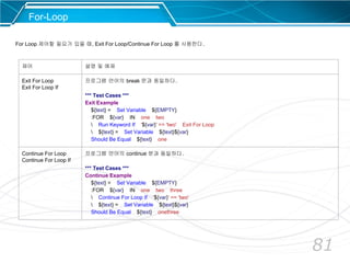 81
For-Loop
For Loop 제어할 필요가 있을 때, Exit For Loop/Continue For Loop 를 사용한다.
제어 설명 및 예제
Exit For Loop
Exit For Loop If
프로그램 언어의 break 문과 동일하다.
*** Test Cases ***
Exit Example
${text} = Set Variable ${EMPTY}
:FOR ${var} IN one two
 Run Keyword If '${var}' == 'two' Exit For Loop
 ${text} = Set Variable ${text}${var}
Should Be Equal ${text} one
Continue For Loop
Continue For Loop If
프로그램 언어의 continue 문과 동일하다.
*** Test Cases ***
Continue Example
${text} = Set Variable ${EMPTY}
:FOR ${var} IN one two three
 Continue For Loop If '${var}' == 'two'
 ${text} = Set Variable ${text}${var}
Should Be Equal ${text} onethree
 