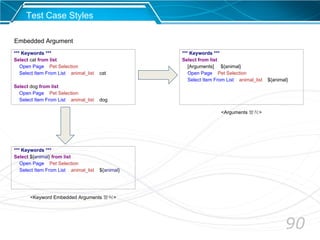 90
*** Keywords ***
Select ${animal} from list
Open Page Pet Selection
Select Item From List animal_list ${animal}
Embedded Argument
*** Keywords ***
Select cat from list
Open Page Pet Selection
Select Item From List animal_list cat
Select dog from list
Open Page Pet Selection
Select Item From List animal_list dog
*** Keywords ***
Select from list
[Arguments] ${animal}
Open Page Pet Selection
Select Item From List animal_list ${animal}
<Arguments 방식>
<Keyword Embedded Arguments 방식>
Test Case Styles
 