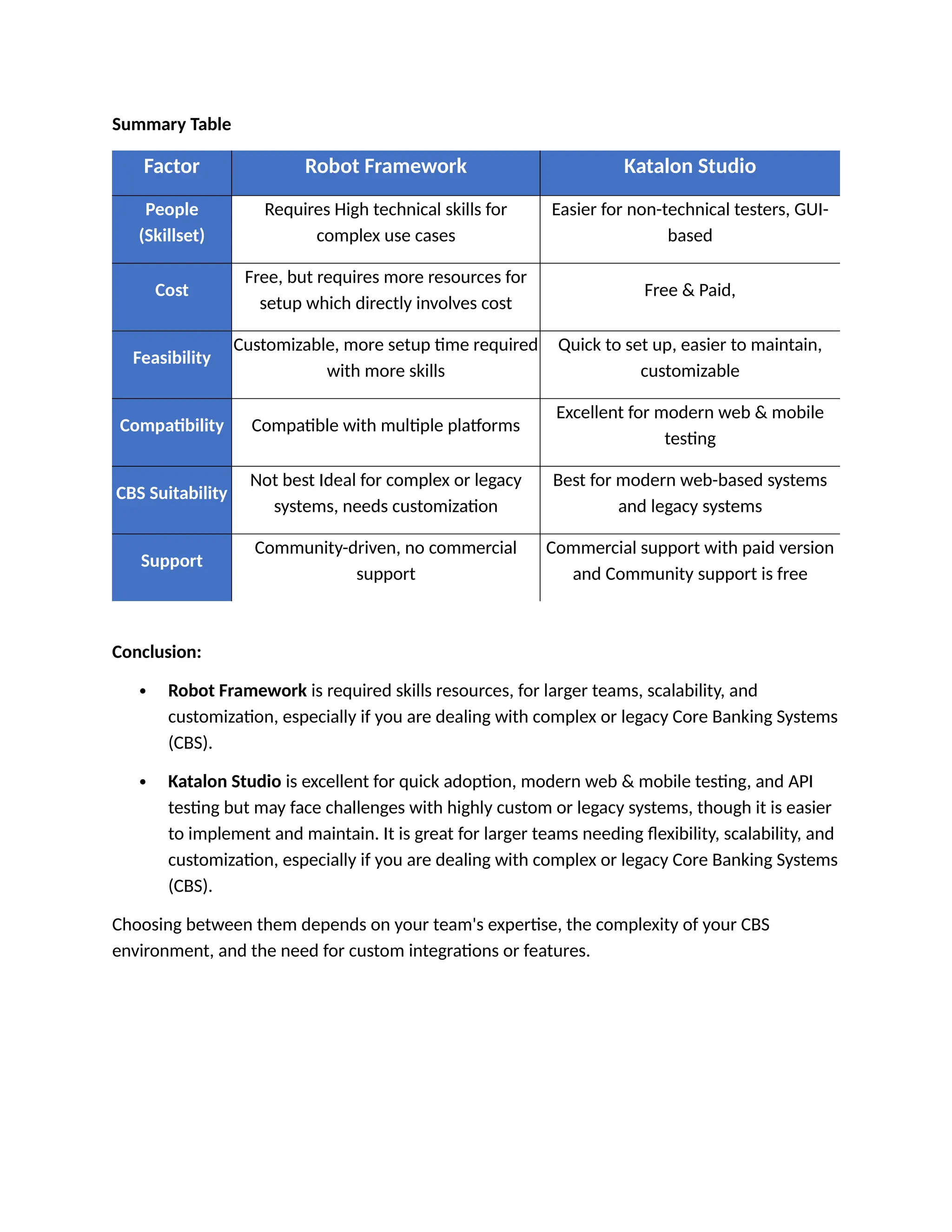 Summary Table
Factor Robot Framework Katalon Studio
People
(Skillset)
Requires High technical skills for
complex use cases
Easier for non-technical testers, GUI-
based
Cost
Free, but requires more resources for
setup which directly involves cost
Free & Paid,
Feasibility
Customizable, more setup time required
with more skills
Quick to set up, easier to maintain,
customizable
Compatibility Compatible with multiple platforms
Excellent for modern web & mobile
testing
CBS Suitability
Not best Ideal for complex or legacy
systems, needs customization
Best for modern web-based systems
and legacy systems
Support
Community-driven, no commercial
support
Commercial support with paid version
and Community support is free
Conclusion:
 Robot Framework is required skills resources, for larger teams, scalability, and
customization, especially if you are dealing with complex or legacy Core Banking Systems
(CBS).
 Katalon Studio is excellent for quick adoption, modern web & mobile testing, and API
testing but may face challenges with highly custom or legacy systems, though it is easier
to implement and maintain. It is great for larger teams needing flexibility, scalability, and
customization, especially if you are dealing with complex or legacy Core Banking Systems
(CBS).
Choosing between them depends on your team's expertise, the complexity of your CBS
environment, and the need for custom integrations or features.
 
