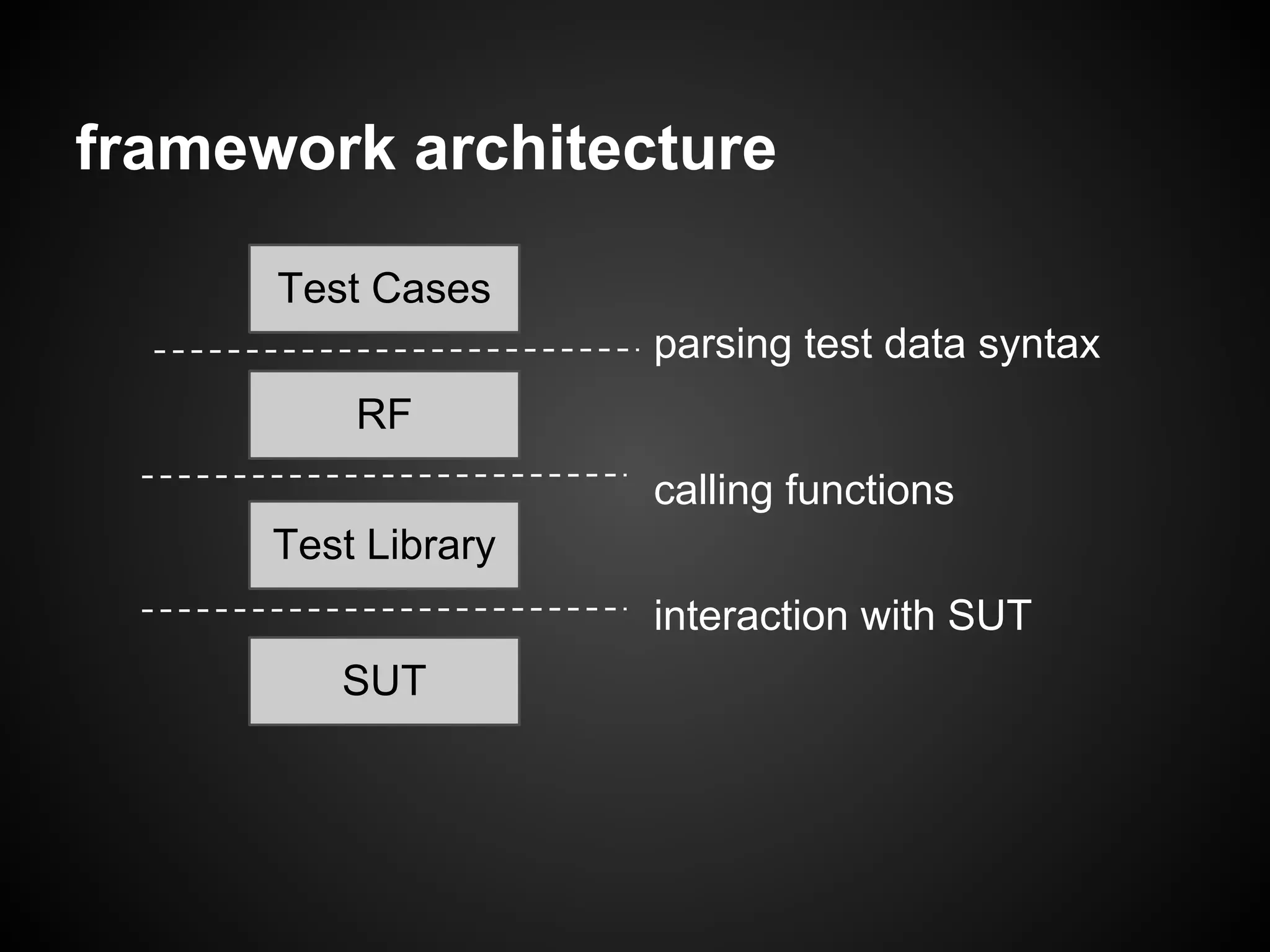 framework architecture Test Cases RF Test Library SUT parsing test data syntax interaction with SUT calling functions