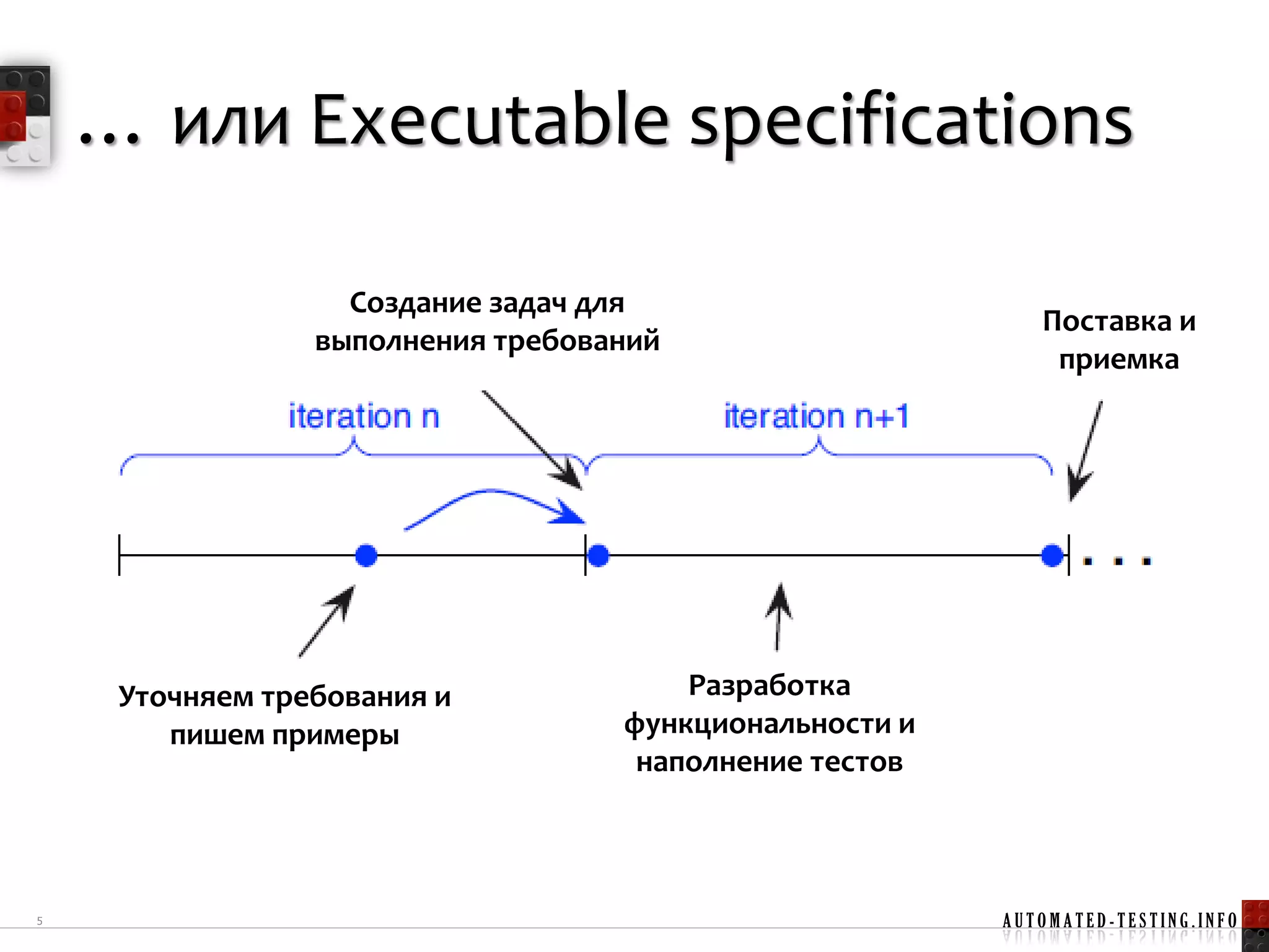 … или Executable specifications

                   Создание задач для
                                                           Поставка и
                 выполнения требований
                                                            приемка




     Уточняем требования и             Разработка
        пишем примеры              функциональности и
                                    наполнение тестов



5                                                       AUTOMATED-TESTING.INFO
 