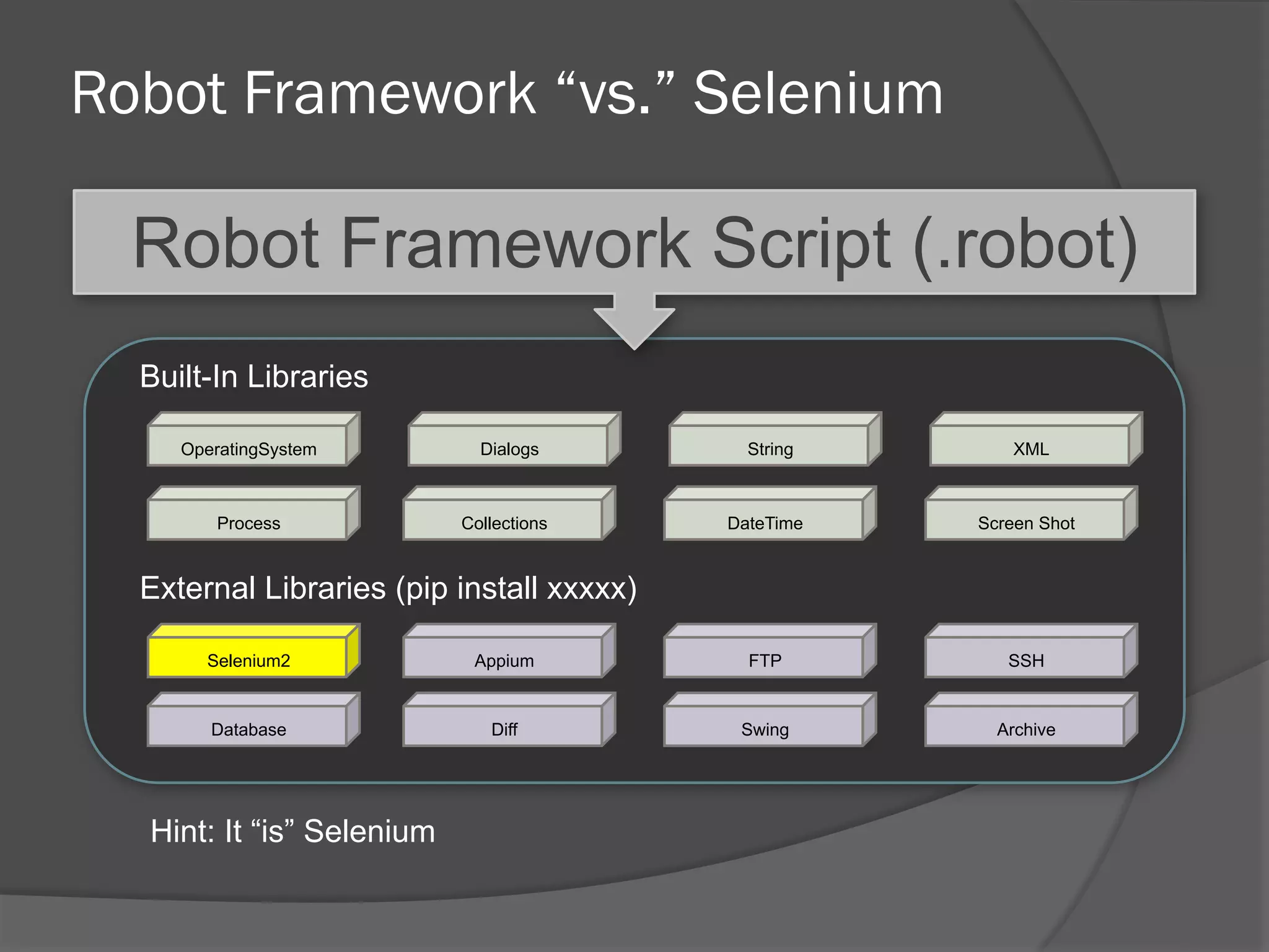 Robot Framework “vs.” Selenium
Built-In Libraries
External Libraries (pip install xxxxx)
OperatingSystem
Process
Dialogs String XML
Collections DateTime Screen Shot
Robot Framework Script (.robot)
Selenium2 Appium FTP SSH
Database Diff Swing Archive
Hint: It “is” Selenium
 