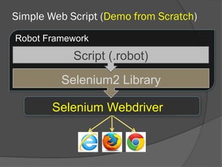 Simple Web Script (Demo from Scratch)
Robot Framework
Selenium Webdriver
Selenium2 Library
Script (.robot)
 