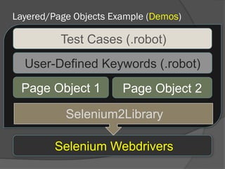 Layered/Page Objects Example (Demos)
Test Cases (.robot)
User-Defined Keywords (.robot)
Page Object 1 Page Object 2
Selenium Webdrivers
Selenium2Library
 