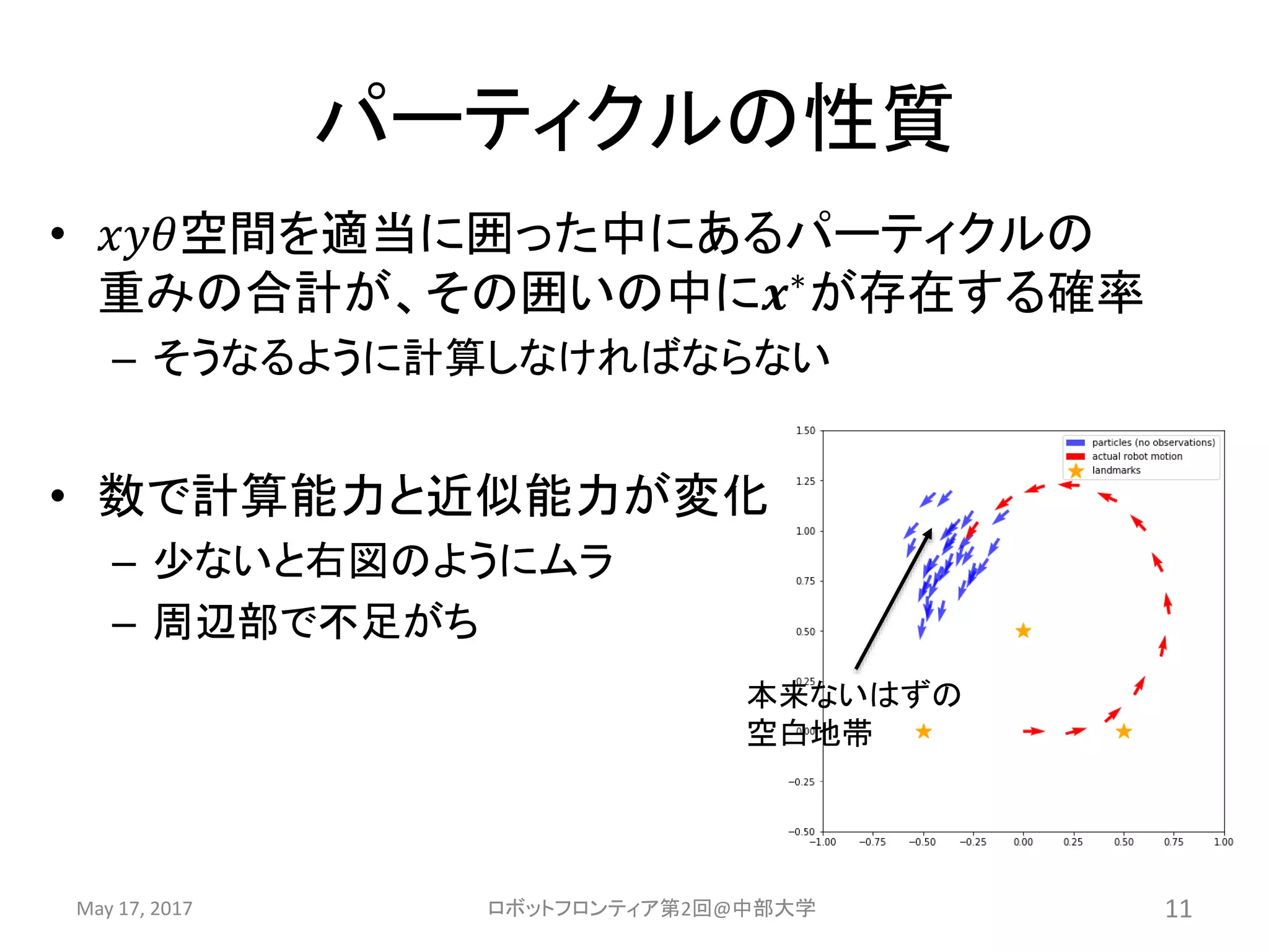 パーティクルの性質
• 𝑥𝑦𝜃空間を適当に囲った中にあるパーティクルの
重みの合計が、その囲いの中に𝒙∗
が存在する確率
– そうなるように計算しなければならない
• 数で計算能力と近似能力が変化
– 少ないと右図のようにムラ
– 周辺部で不足がち
May 17, 2017 ロボットフロンティア第2回@中部大学 11
本来ないはずの
空白地帯
 