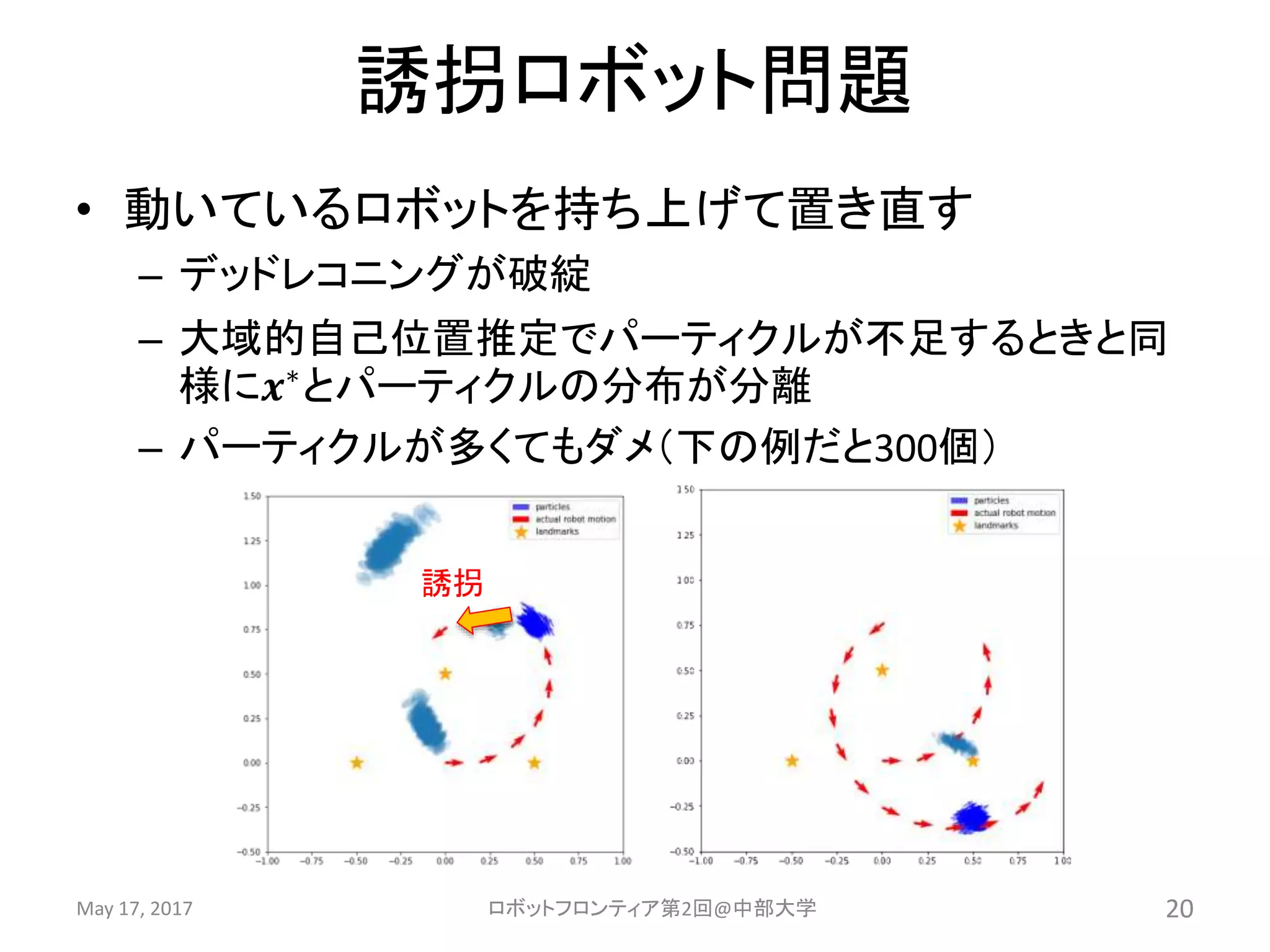 誘拐ロボット問題
• 動いているロボットを持ち上げて置き直す
– デッドレコニングが破綻
– 大域的自己位置推定でパーティクルが不足するときと同
様に𝒙∗
とパーティクルの分布が分離
– パーティクルが多くてもダメ（下の例だと300個）
May 17, 2017 ロボットフロンティア第2回@中部大学 20
誘拐
 