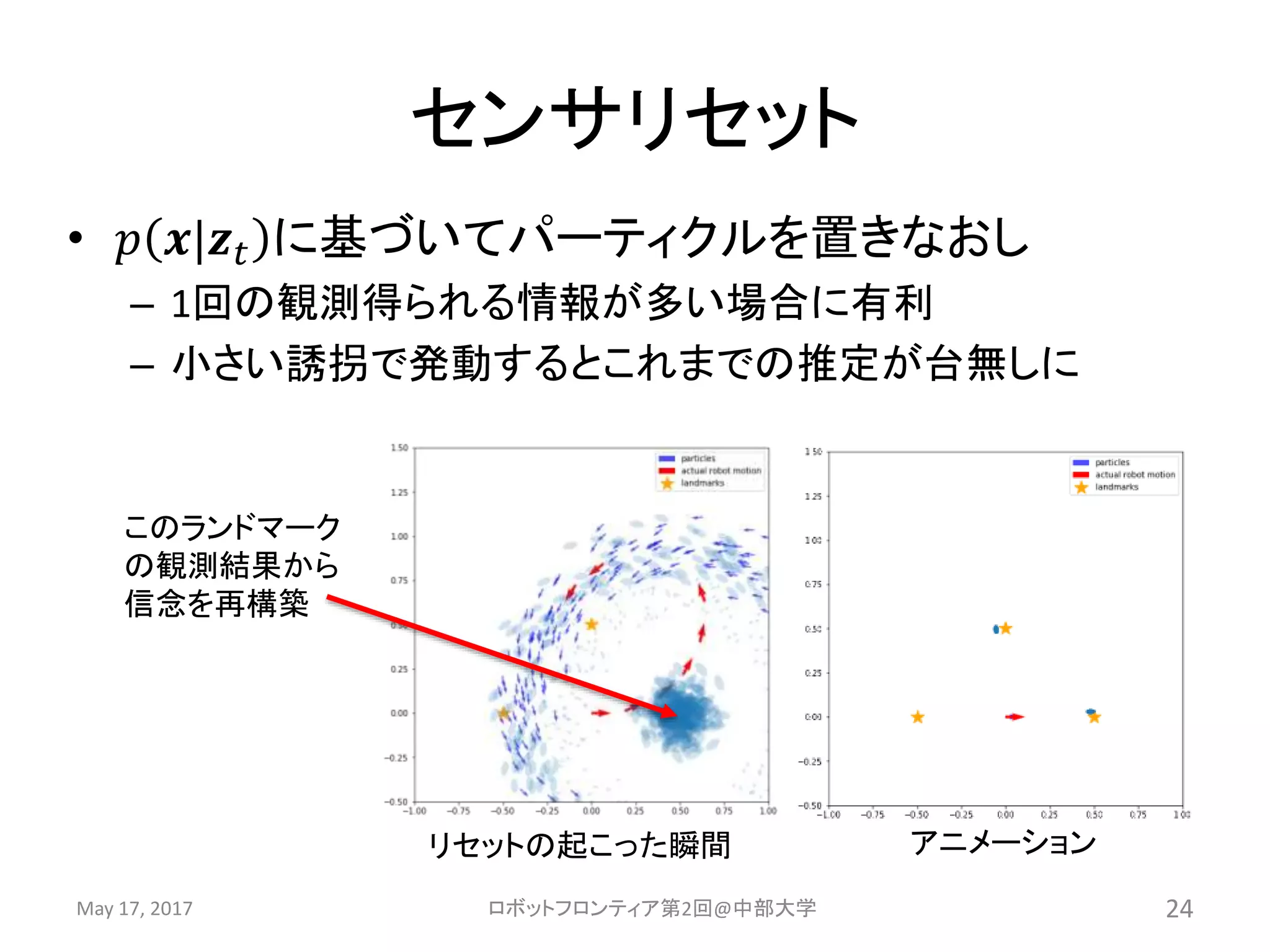センサリセット
• 𝑝 𝒙|𝒛 𝑡 に基づいてパーティクルを置きなおし
– 1回の観測得られる情報が多い場合に有利
– 小さい誘拐で発動するとこれまでの推定が台無しに
May 17, 2017 ロボットフロンティア第2回@中部大学 24
このランドマーク
の観測結果から
信念を再構築
リセットの起こった瞬間 アニメーション
 