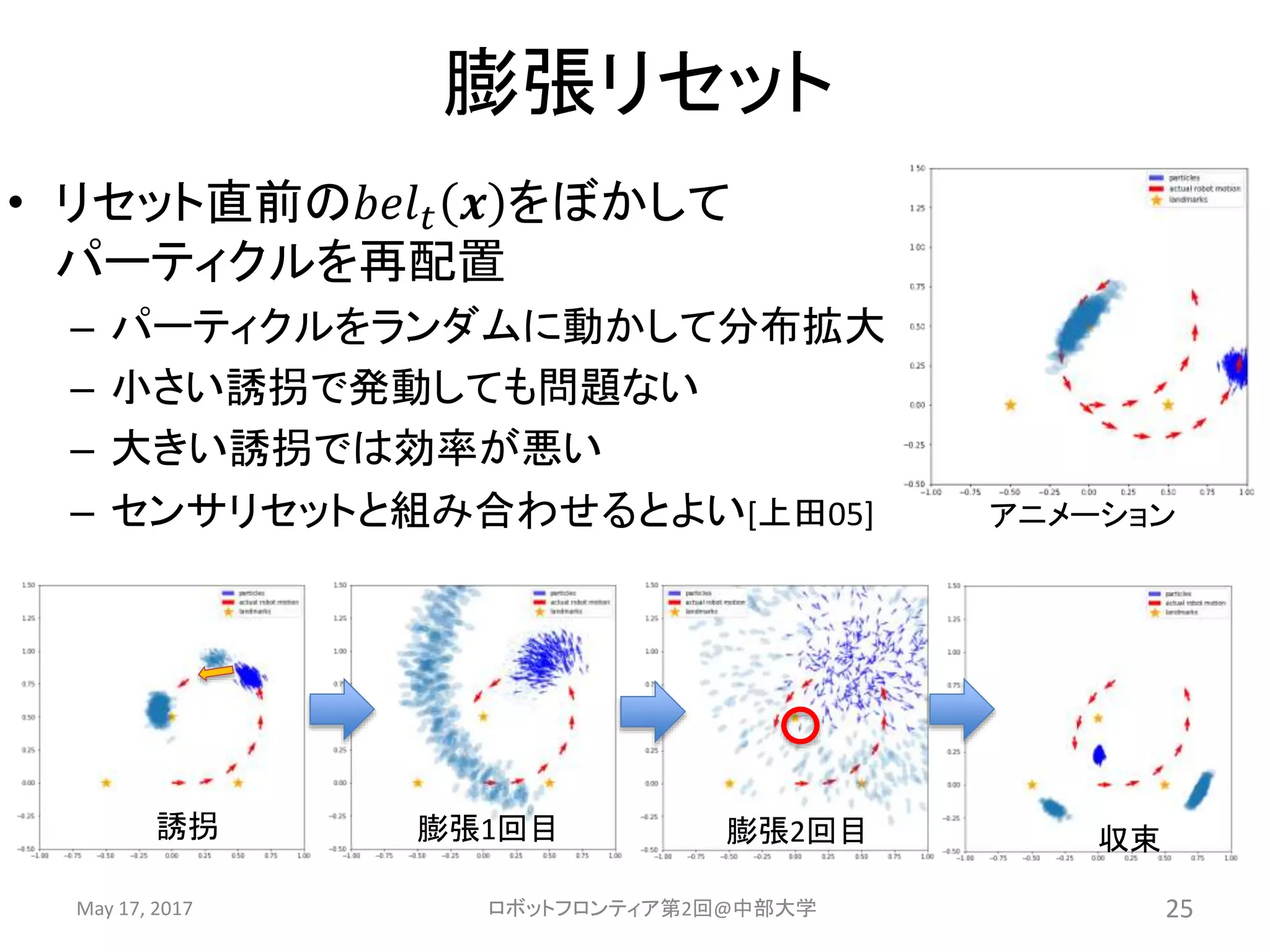 膨張リセット
May 17, 2017 ロボットフロンティア第2回@中部大学 25
• リセット直前の𝑏𝑒𝑙 𝑡 𝒙 をぼかして
パーティクルを再配置
– パーティクルをランダムに動かして分布拡大
– 小さい誘拐で発動しても問題ない
– 大きい誘拐では効率が悪い
– センサリセットと組み合わせるとよい[上田05]
誘拐 膨張1回目 膨張2回目 収束
アニメーション
 