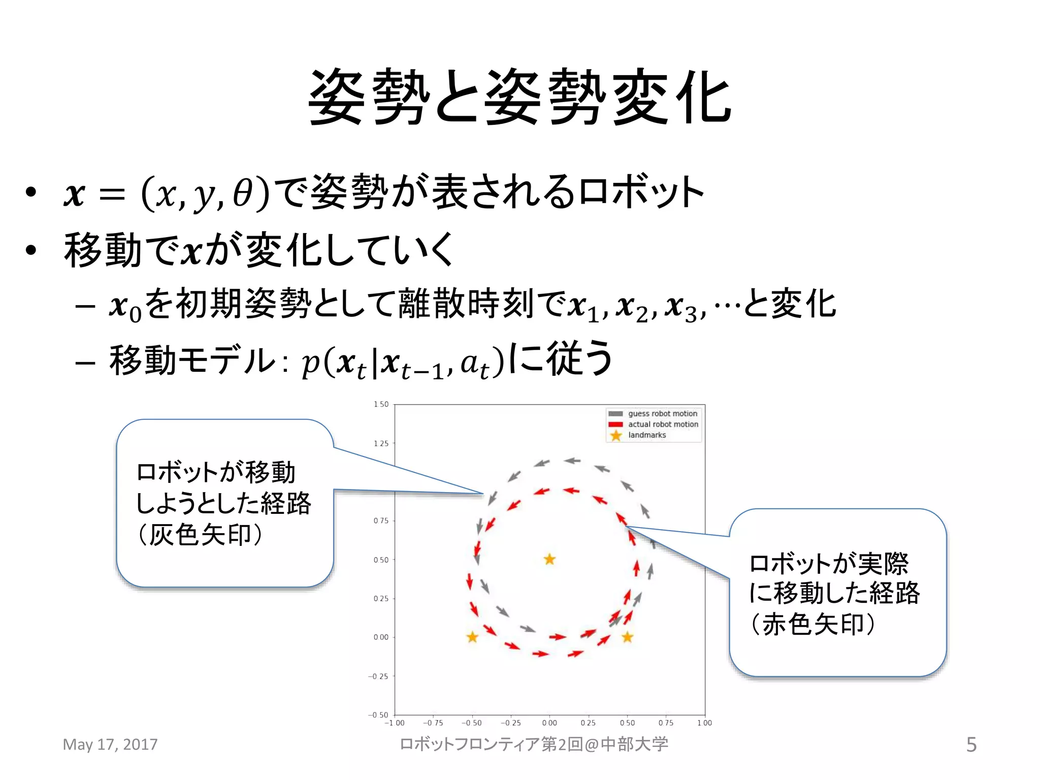 ロボットが移動
しようとした経路
（灰色矢印）
姿勢と姿勢変化
May 17, 2017 ロボットフロンティア第2回@中部大学 5
• 𝒙 = 𝑥, 𝑦, 𝜃 で姿勢が表されるロボット
• 移動で𝒙が変化していく
– 𝒙0を初期姿勢として離散時刻で𝒙1, 𝒙2, 𝒙3, ⋯と変化
– 移動モデル： 𝑝 𝒙 𝑡|𝒙 𝑡−1, 𝑎 𝑡 に従う
ロボットが実際
に移動した経路
（赤色矢印）
 