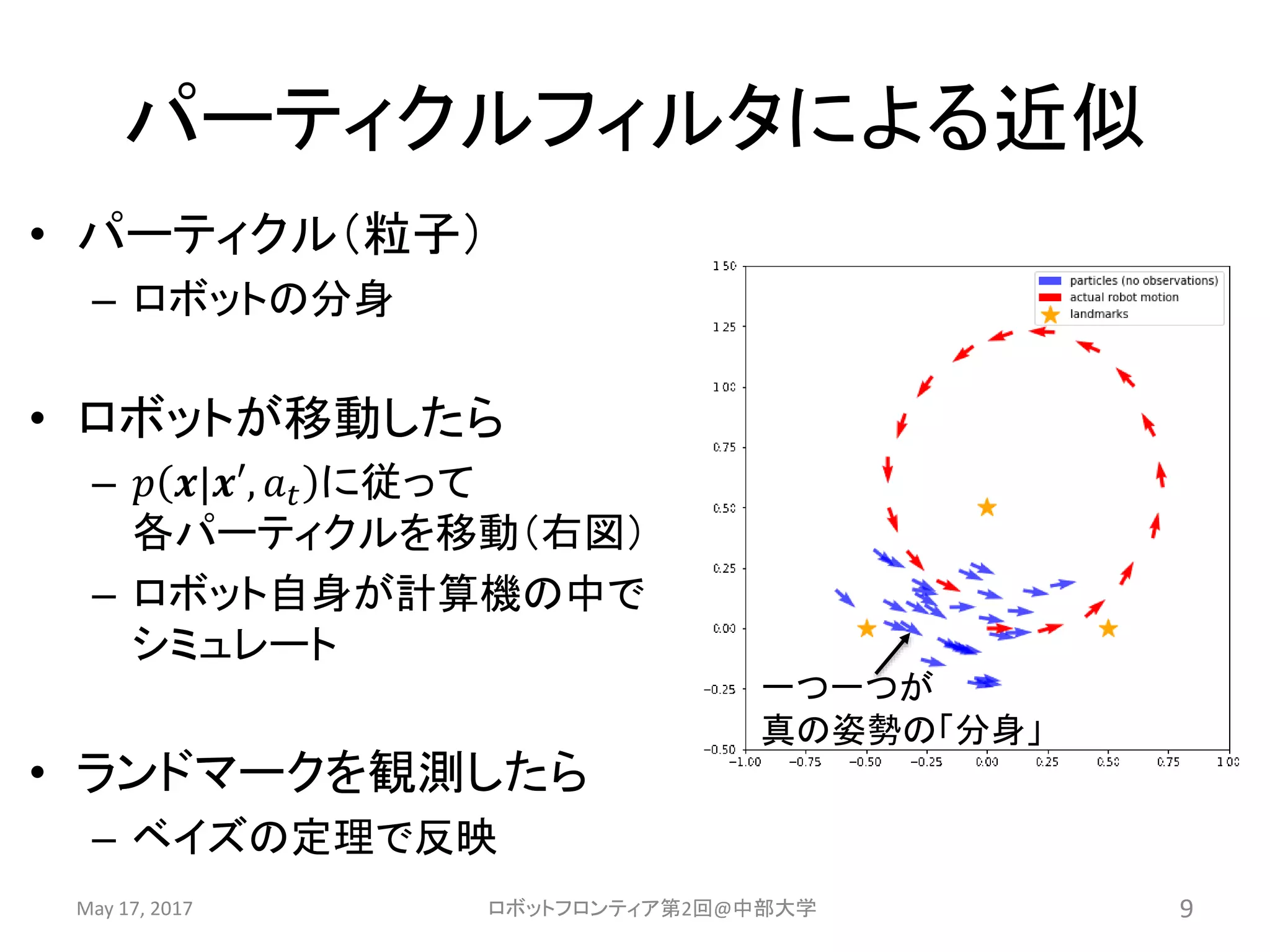 パーティクルフィルタによる近似
• パーティクル（粒子）
– ロボットの分身
• ロボットが移動したら
– 𝑝 𝒙|𝒙′, 𝑎 𝑡 に従って
各パーティクルを移動（右図）
– ロボット自身が計算機の中で
シミュレート
• ランドマークを観測したら
– ベイズの定理で反映
May 17, 2017 ロボットフロンティア第2回@中部大学 9
一つ一つが
真の姿勢の「分身」
 