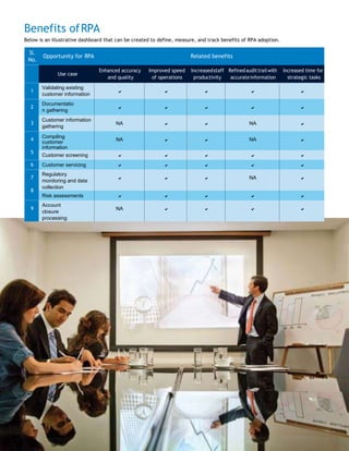 Benefits ofRPA
Below is an illustrative dashboard that can be created to define, measure, and track benefits of RPA adoption.
Sl.
No.
Opportunity for RPA Related benefits
Use case
Enhanced accuracy
and quality
Improved speed
of operations
Increasedstaff Refinedaudittrailwith
productivity accurateinformation
Increased time for
strategic tasks
1
Validating existing
customer information
    
2
Documentatio
n gathering
    
3
Customer information
gathering
NA   NA 
4
5
Compiling
customer
information
NA   NA 
Customer screening     
6 Customer servicing     
7
8
Regulatory
monitoring and data
collection
   NA 
Risk assessments     
9
Account
closure
processing
NA    
 