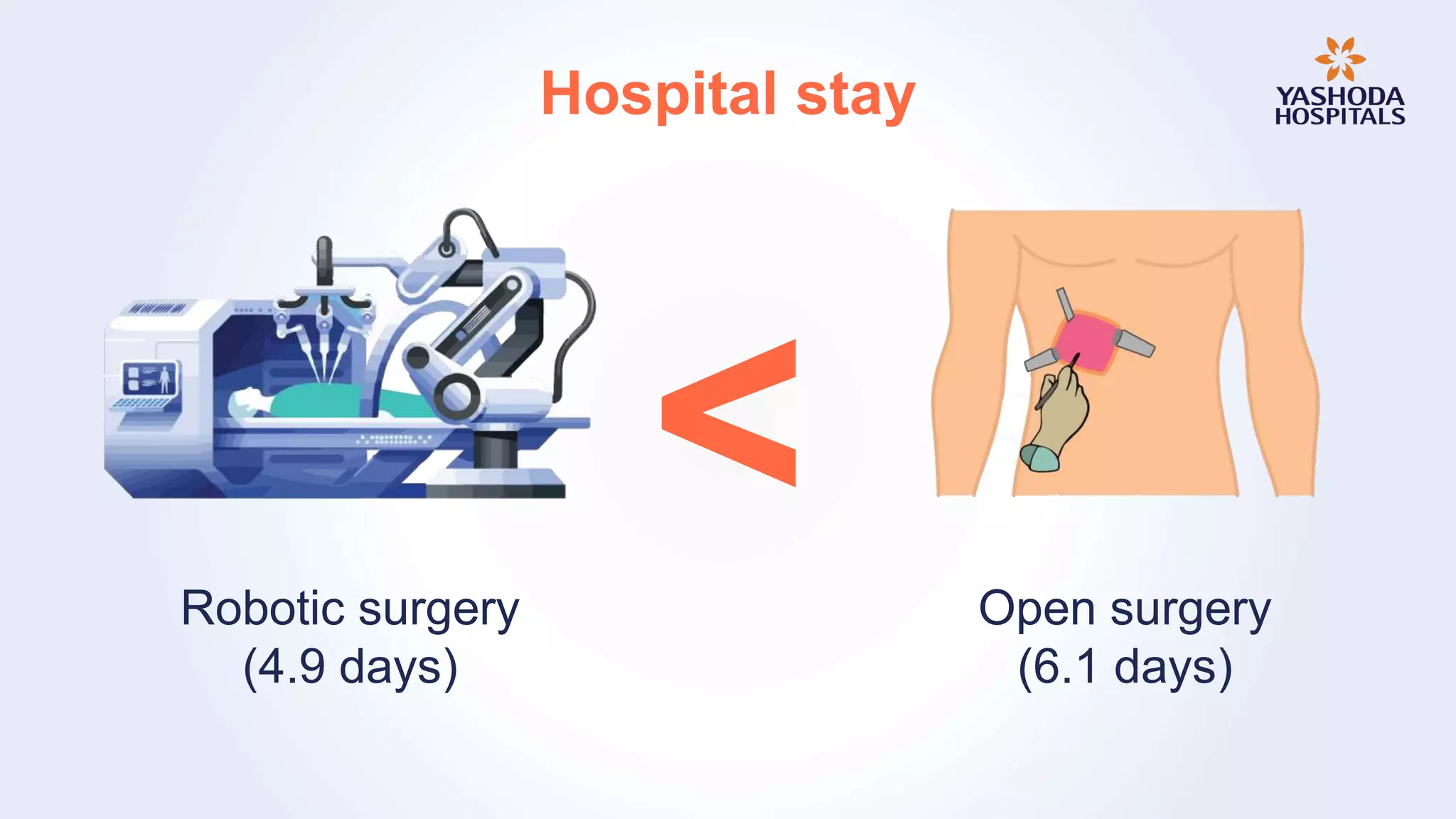 Hospital stay
Robotic surgery
(4.9 days)
Open surgery
(6.1 days)
<
 