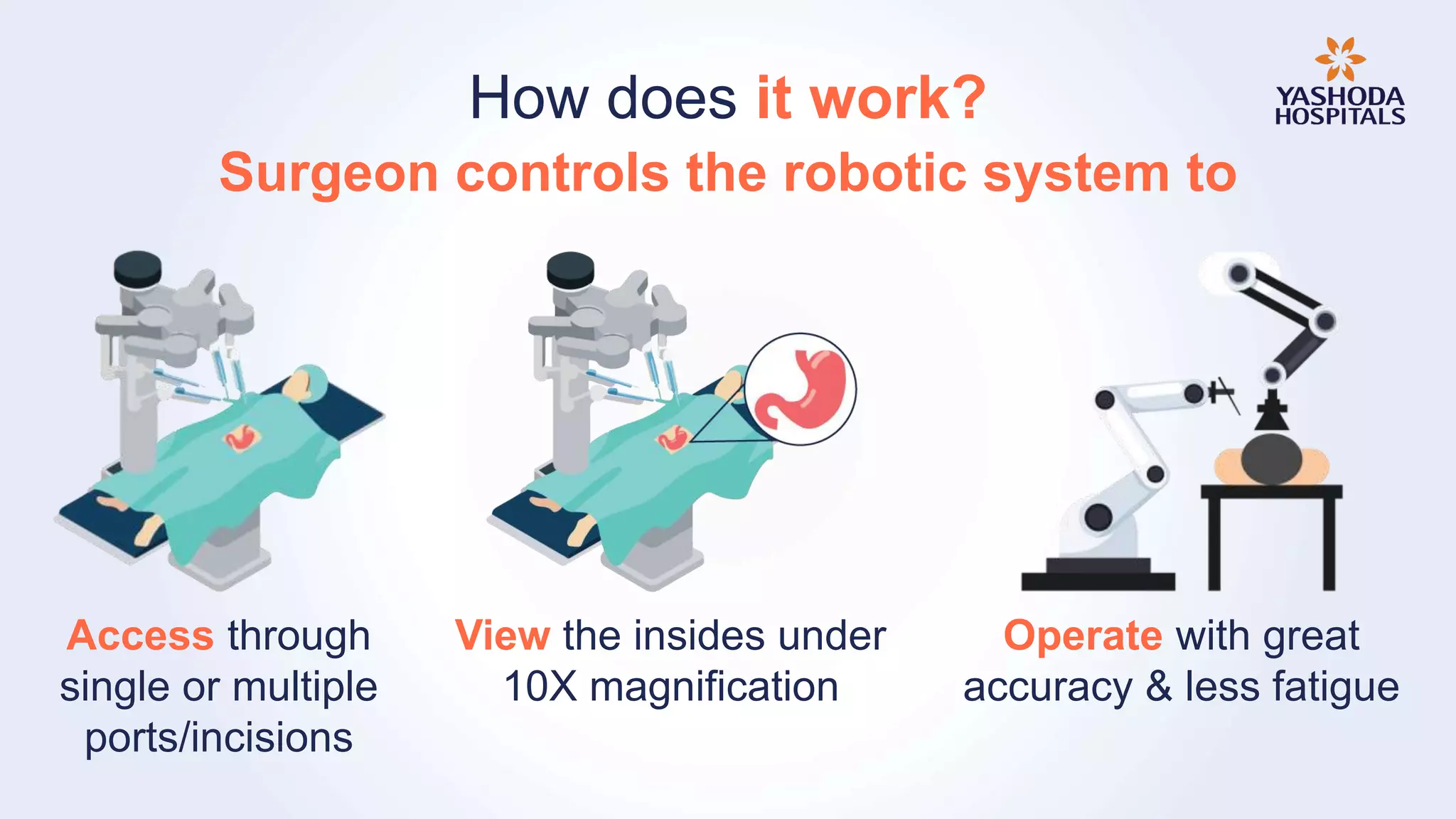How does it work?
Access through
single or multiple
ports/incisions
Operate with great
accuracy & less fatigue
View the insides under
10X magnification
Surgeon controls the robotic system to
 