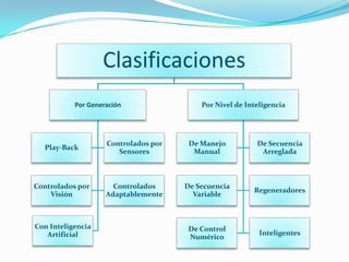 Clasificaciones
Por Generación
Play-Back
Controlados por
Sensores
Controlados por
Visión
Controlados
Adaptablemente
Con Inteligencia
Artificial
Por Nivel de Inteligencia
De Manejo
Manual
De Secuencia
Arreglada
De Secuencia
Variable
Regeneradores
De Control
Numérico
Inteligentes
 