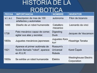 HISTORIA DE LA
ROBOTICAFECHA IMPORTANCIA NOMBRE INVENTOR
s.I. a.c Descripcion de mas de 100
artefactos y automatas
autonoma Filon de bizancio
1495 Diseño de un robot humanoide Caballero
mecanico
Leonardo da vinci
1738
Pato mecánico capaz de comer,
agitar sus alas y excretar.
Digesting
Duck
Jacques de Vaucanson
1800s Juguetes mecánicos japoneses
Juguetes Kara
kuri
Hisashige Tanaka
1921
Aparece el primer autómata de
ficción llamado "robot", aparece
en R.U.R.
Rossum's
Universal
Robots
Karel Čapek
1930s Se exhibe un robot humanoide Elektro
Westinghouse Electric
Corporation
 