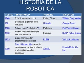 FECHA IMPORTANCIA NOMBRE INVENTOR
1948 Exhibición de un robot Elsie y Elmer William Grey Walter
1961
Se instala el primer robot
industrial
Unimate George Devol
1963 Primer robot "palletizing"7 Palletizer Fuji Yusoki Kogyo
1973
Primer robot con seis ejes
electromecánicos
Famulus KUKA Robot Group
1975
Brazo manipulador
programable universal
PUMA Victor Scheinman
2000
Robot Humanoide capaz de
desplazarse de forma bípeda
e interactuar con las
personas
ASIMO
Honda Motor Co.
Ltd
HISTORIA DE LA
ROBOTICA
 