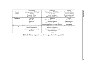 3. Atuadores
                        Pneum´ tico
                                a                              Hidr´ ulico
                                                                     a                           El´trico
                                                                                                    e
  Energia         Ar comprimido (5-10 bar)             ´
                                                      Oleo mineral (50-100 bar)             Corrente el´ trica
                                                                                                         e
  Op¸ oes
     c˜                  Cilindros                             Cilindros                   Corrente cont´nua
                                                                                                           ı
                       Motor de aletas                      Motor de aletas                Corrente alternada
                       Motor de pist˜ o
                                    a                    Motor de pist˜ o axial
                                                                         a                  Motor de passo
 Vantagens                Baratos                               R´ pidos
                                                                  a                             Precisos
                          R´ pidos
                           a                          Alta relacao peso-potˆ ncia
                                                               ¸˜            e                 Conﬁ´ veis
                                                                                                      a
                         Sens´veis
                              ı                            Autolubriﬁcantes                  F´ cil controle
                                                                                              a
                         Robustos                     Alta capacidade de carga              F´ cil instalacao
                                                                                             a             ¸˜
                                                 Estabilidade frente a cargas est´ ticas
                                                                       `         a            Silenciosos
Desvantagens   Diﬁculdade de controle cont´nuo
                                            ı             Dif´cil manutencao
                                                             ı             ¸˜              Potˆ ncia limitada
                                                                                              e
                      Instalacao especial
                             ¸˜                           Instalacao especial
                                                                  ¸˜
                  (ﬁltros, compressores, etc)        (ﬁltros, eliminadores de ar)
                            Ruidoso                        Frequentes fugas
                                                                  Caros

                Tabela 3.1: Tabela comparativa dos diversos tipos de atuadores para robos
                                                                                       ˆ




                                                                                                                 59
 