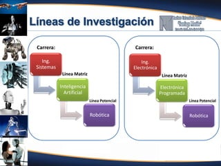 Ing.
Sistemas
Inteligencia
Artificial
Robótica
Ing.
Electrónica
Electrónica
Programada
Robótica
Carrera: Carrera:
Línea Matriz Línea Matriz
Línea Potencial Línea Potencial
 