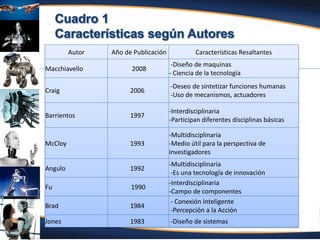 Fuente: Atencio (2012)
Autor Año de Publicación Características Resaltantes
Macchiavello 2008
-Diseño de maquinas
- Ciencia de la tecnología
Craig 2006
-Deseo de sintetizar funciones humanas
-Uso de mecanismos, actuadores
Barrientos 1997
-Interdisciplinaria
-Participan diferentes disciplinas básicas
McCloy 1993
-Multidisciplinaria
-Medio útil para la perspectiva de
investigadores
Angulo 1992
-Multidisciplinaria
-Es una tecnología de innovación
Fu 1990
-Interdisciplinaria
-Campo de componentes
Brad 1984
- Conexión Inteligente
-Percepción a la Acción
Jones 1983 -Diseño de sistemas
 