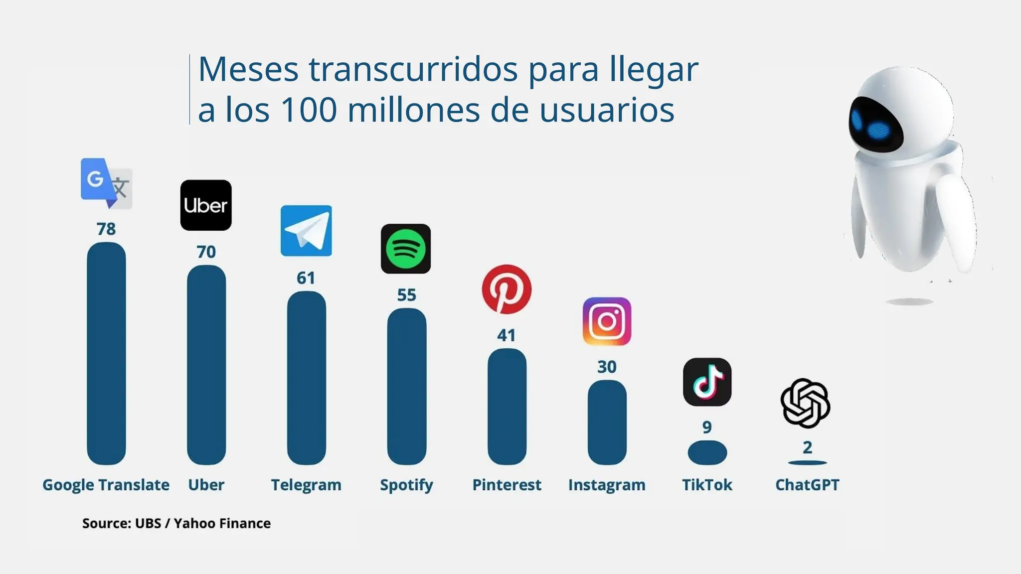 Meses transcurridos para llegar
a los 100 millones de usuarios
 