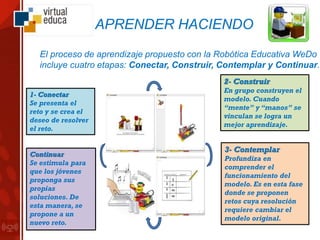 El proceso de aprendizaje propuesto con la Robótica Educativa WeDo
incluye cuatro etapas: Conectar, Construir, Contemplar y Continuar.
APRENDER HACIENDO
1- Conectar
Se presenta el
reto y se crea el
deseo de resolver
el reto.
2- Construir
En grupo construyen el
modelo. Cuando
“mente” y “manos” se
vinculan se logra un
mejor aprendizaje.
3- Contemplar
Profundiza en
comprender el
funcionamiento del
modelo. Es en esta fase
donde se proponen
retos cuya resolución
requiere cambiar el
modelo original.
Continuar
Se estimula para
que los jóvenes
proponga sus
propias
soluciones. De
esta manera, se
propone a un
nuevo reto.
 
